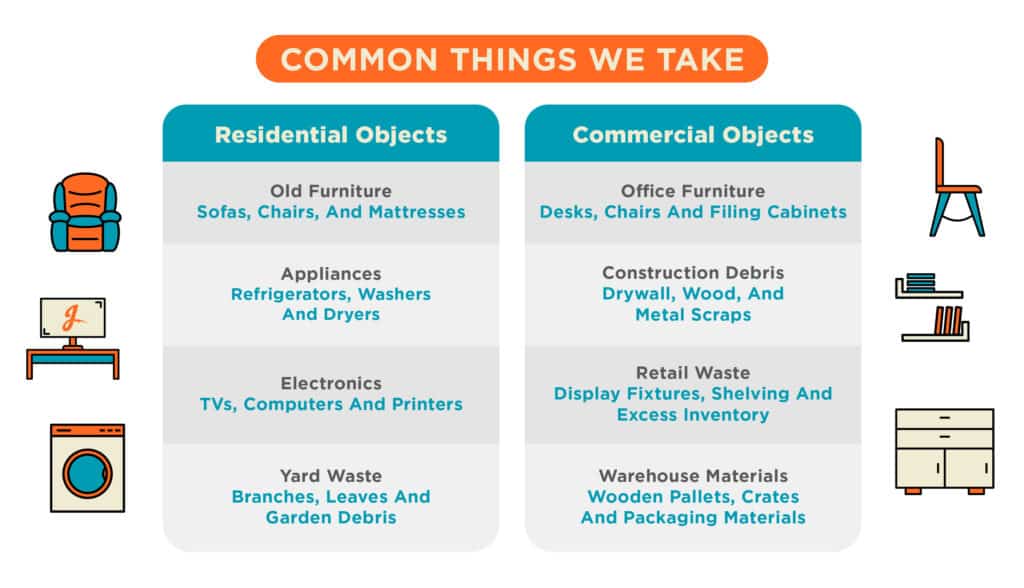 Infographic listing common residential and commercial objects removed, including furniture, appliances, electronics, yard waste, and construction debris