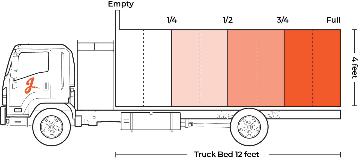 Junkstart junk removal truck diagram showing length, height, and fill zones of trailer bed